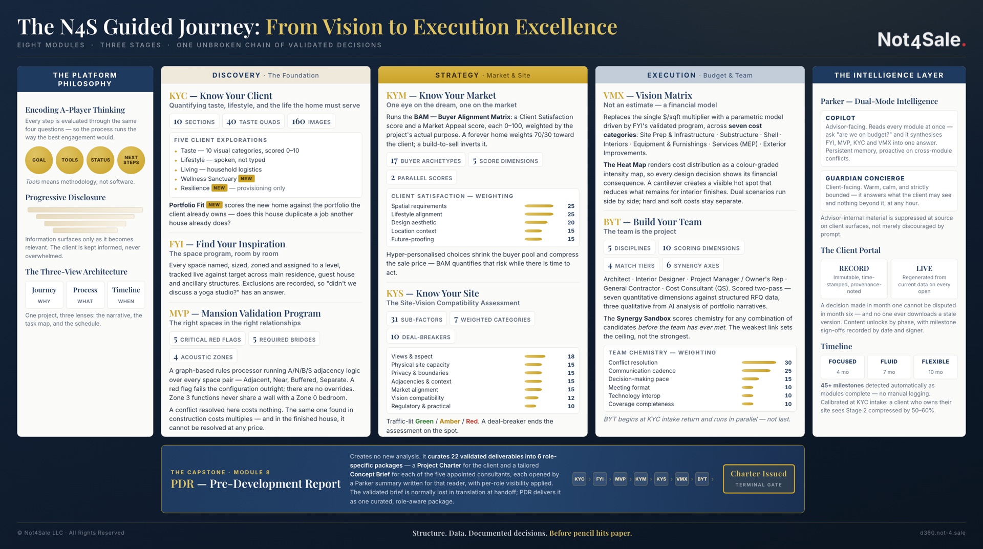 The N4S Guided Journey: From Vision to Execution Excellence