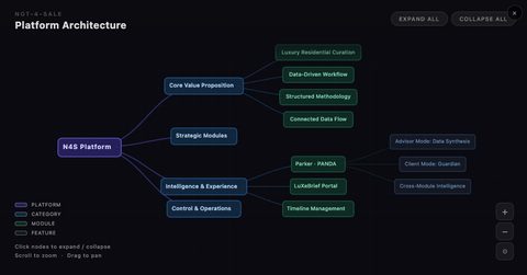 Platform Architecture mindmap
